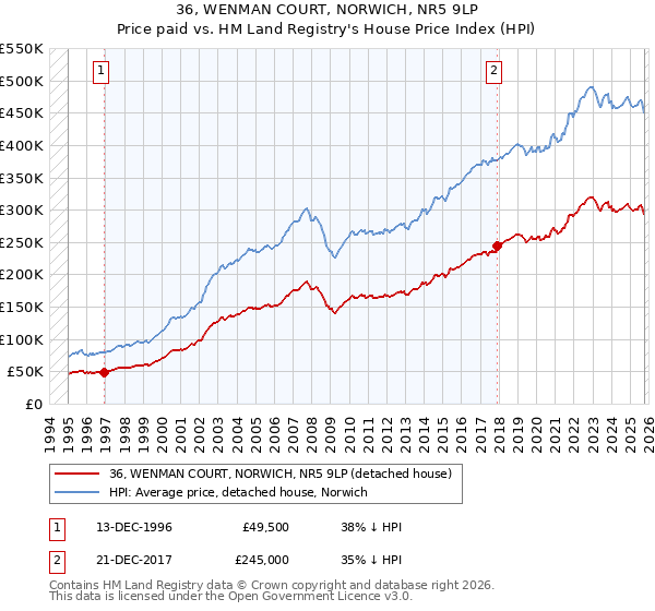 36, WENMAN COURT, NORWICH, NR5 9LP: Price paid vs HM Land Registry's House Price Index