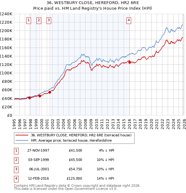 36, WESTBURY CLOSE, HEREFORD, HR2 6RE: Price paid vs HM Land Registry's House Price Index