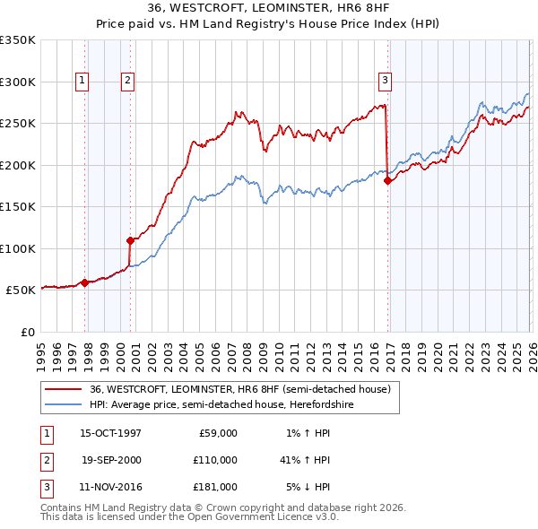 36, WESTCROFT, LEOMINSTER, HR6 8HF: Price paid vs HM Land Registry's House Price Index