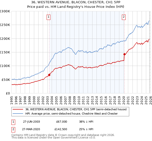 36, WESTERN AVENUE, BLACON, CHESTER, CH1 5PP: Price paid vs HM Land Registry's House Price Index