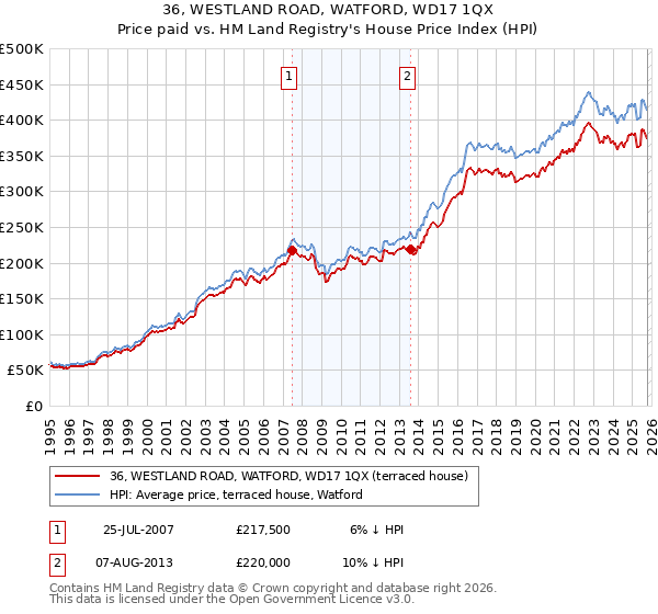 36, WESTLAND ROAD, WATFORD, WD17 1QX: Price paid vs HM Land Registry's House Price Index
