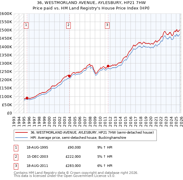 36, WESTMORLAND AVENUE, AYLESBURY, HP21 7HW: Price paid vs HM Land Registry's House Price Index