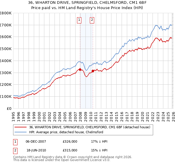 36, WHARTON DRIVE, SPRINGFIELD, CHELMSFORD, CM1 6BF: Price paid vs HM Land Registry's House Price Index