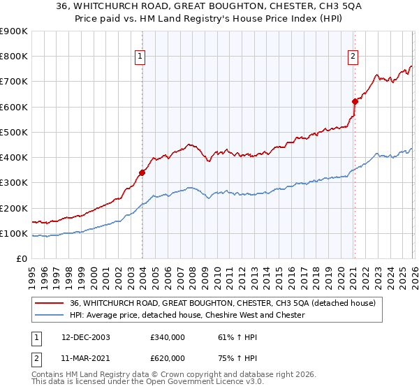 36, WHITCHURCH ROAD, GREAT BOUGHTON, CHESTER, CH3 5QA: Price paid vs HM Land Registry's House Price Index