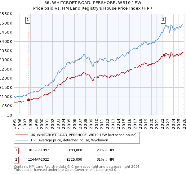 36, WHITCROFT ROAD, PERSHORE, WR10 1EW: Price paid vs HM Land Registry's House Price Index