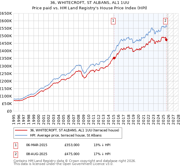 36, WHITECROFT, ST ALBANS, AL1 1UU: Price paid vs HM Land Registry's House Price Index