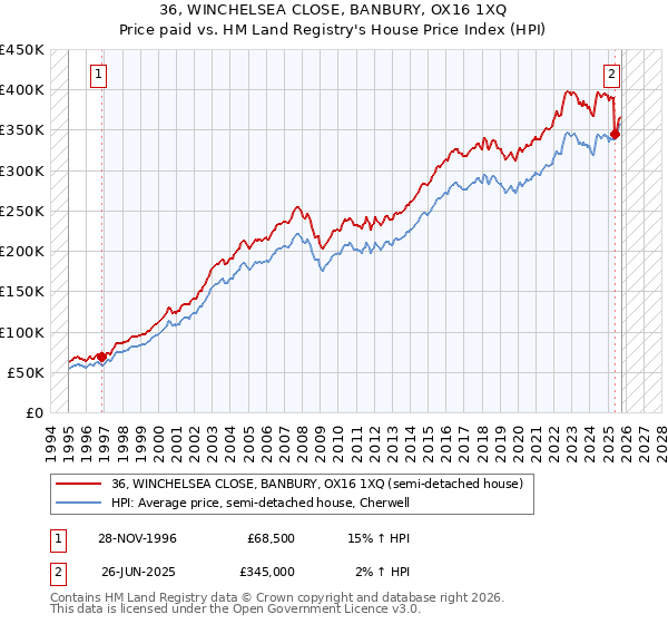 36, WINCHELSEA CLOSE, BANBURY, OX16 1XQ: Price paid vs HM Land Registry's House Price Index