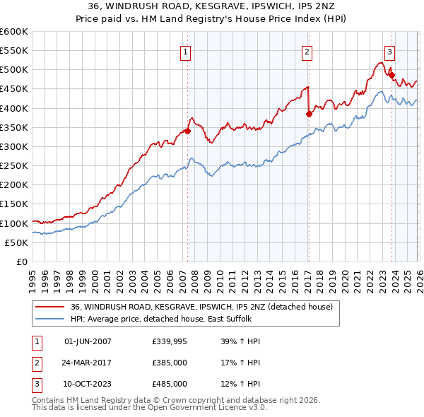 36, WINDRUSH ROAD, KESGRAVE, IPSWICH, IP5 2NZ: Price paid vs HM Land Registry's House Price Index