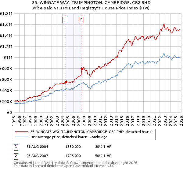 36, WINGATE WAY, TRUMPINGTON, CAMBRIDGE, CB2 9HD: Price paid vs HM Land Registry's House Price Index
