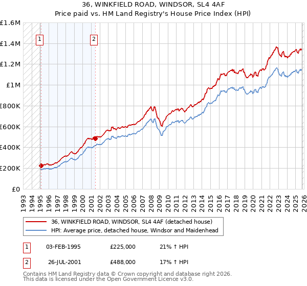 36, WINKFIELD ROAD, WINDSOR, SL4 4AF: Price paid vs HM Land Registry's House Price Index