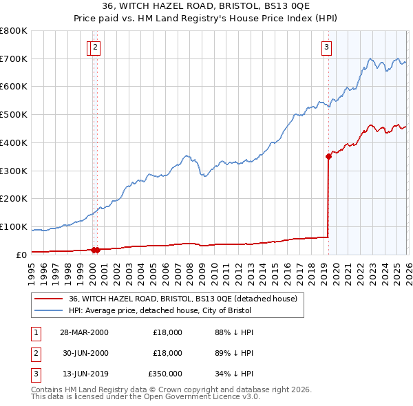 36, WITCH HAZEL ROAD, BRISTOL, BS13 0QE: Price paid vs HM Land Registry's House Price Index