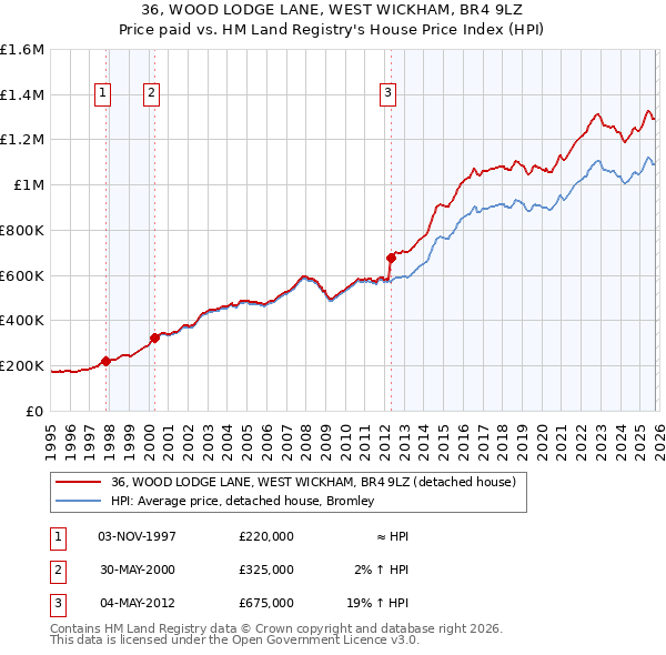 36, WOOD LODGE LANE, WEST WICKHAM, BR4 9LZ: Price paid vs HM Land Registry's House Price Index