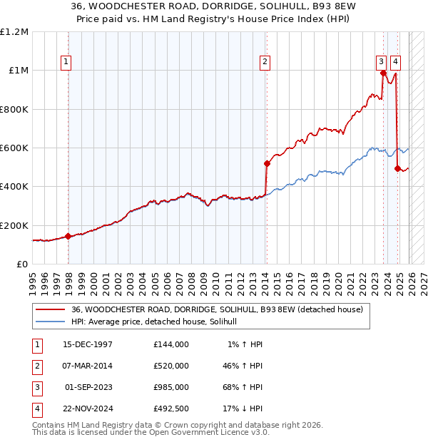 36, WOODCHESTER ROAD, DORRIDGE, SOLIHULL, B93 8EW: Price paid vs HM Land Registry's House Price Index