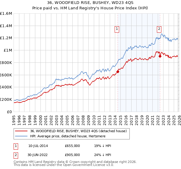 36, WOODFIELD RISE, BUSHEY, WD23 4QS: Price paid vs HM Land Registry's House Price Index