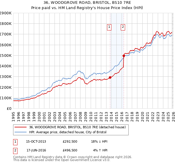36, WOODGROVE ROAD, BRISTOL, BS10 7RE: Price paid vs HM Land Registry's House Price Index