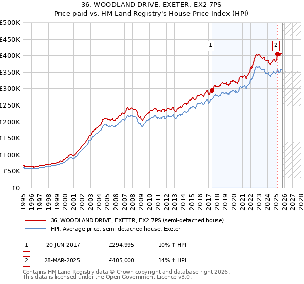 36, WOODLAND DRIVE, EXETER, EX2 7PS: Price paid vs HM Land Registry's House Price Index