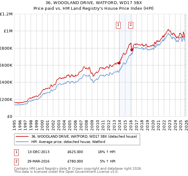 36, WOODLAND DRIVE, WATFORD, WD17 3BX: Price paid vs HM Land Registry's House Price Index