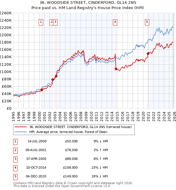 36, WOODSIDE STREET, CINDERFORD, GL14 2NS: Price paid vs HM Land Registry's House Price Index