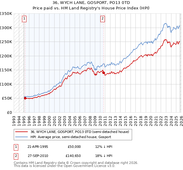 36, WYCH LANE, GOSPORT, PO13 0TD: Price paid vs HM Land Registry's House Price Index