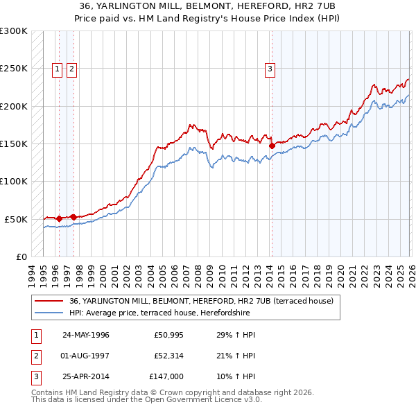 36, YARLINGTON MILL, BELMONT, HEREFORD, HR2 7UB: Price paid vs HM Land Registry's House Price Index