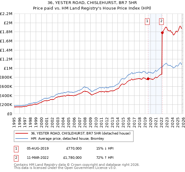 36, YESTER ROAD, CHISLEHURST, BR7 5HR: Price paid vs HM Land Registry's House Price Index