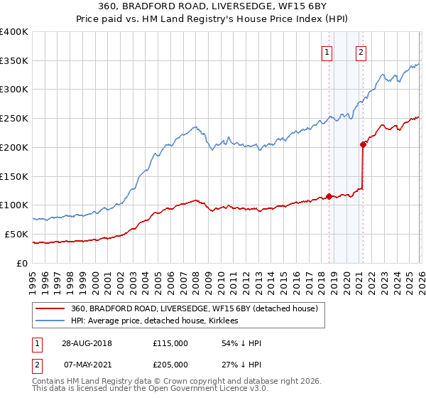 360, BRADFORD ROAD, LIVERSEDGE, WF15 6BY: Price paid vs HM Land Registry's House Price Index