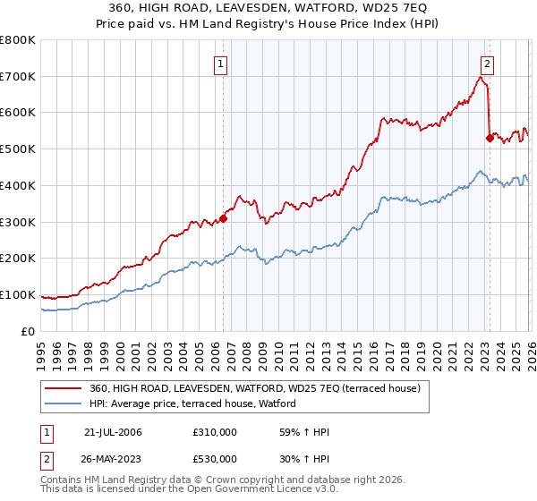 360, HIGH ROAD, LEAVESDEN, WATFORD, WD25 7EQ: Price paid vs HM Land Registry's House Price Index