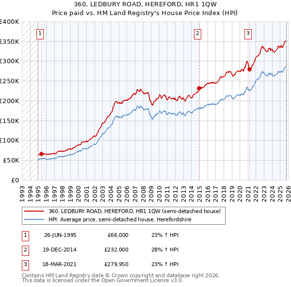 360, LEDBURY ROAD, HEREFORD, HR1 1QW: Price paid vs HM Land Registry's House Price Index