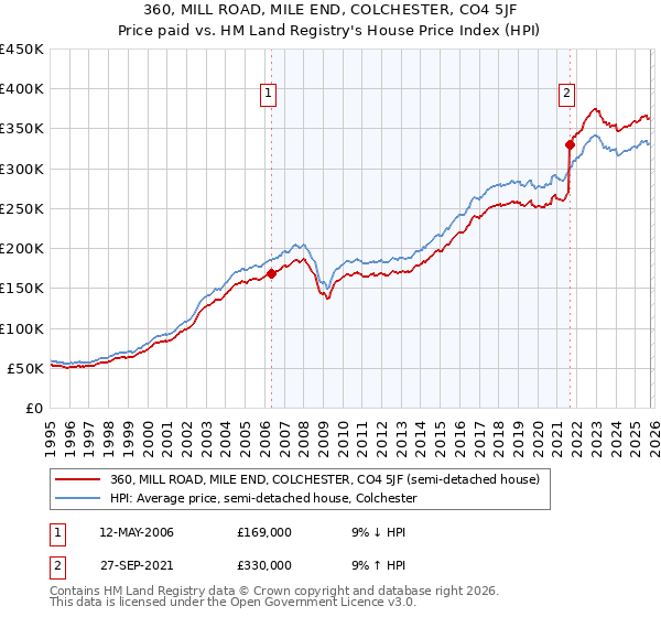360, MILL ROAD, MILE END, COLCHESTER, CO4 5JF: Price paid vs HM Land Registry's House Price Index