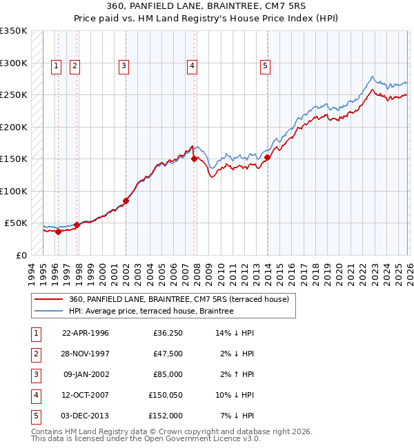 360, PANFIELD LANE, BRAINTREE, CM7 5RS: Price paid vs HM Land Registry's House Price Index