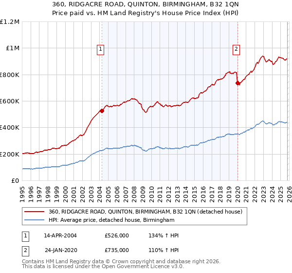 360, RIDGACRE ROAD, QUINTON, BIRMINGHAM, B32 1QN: Price paid vs HM Land Registry's House Price Index