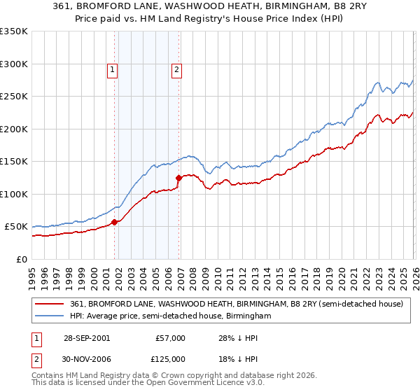 361, BROMFORD LANE, WASHWOOD HEATH, BIRMINGHAM, B8 2RY: Price paid vs HM Land Registry's House Price Index