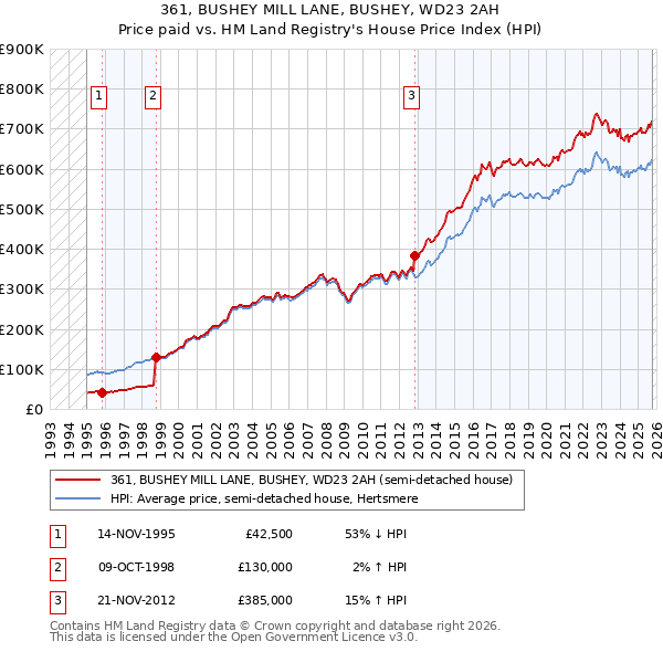 361, BUSHEY MILL LANE, BUSHEY, WD23 2AH: Price paid vs HM Land Registry's House Price Index