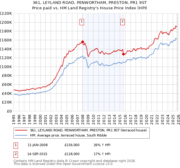 361, LEYLAND ROAD, PENWORTHAM, PRESTON, PR1 9ST: Price paid vs HM Land Registry's House Price Index