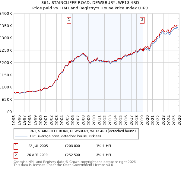 361, STAINCLIFFE ROAD, DEWSBURY, WF13 4RD: Price paid vs HM Land Registry's House Price Index