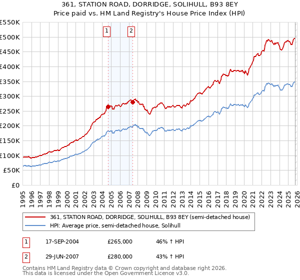 361, STATION ROAD, DORRIDGE, SOLIHULL, B93 8EY: Price paid vs HM Land Registry's House Price Index