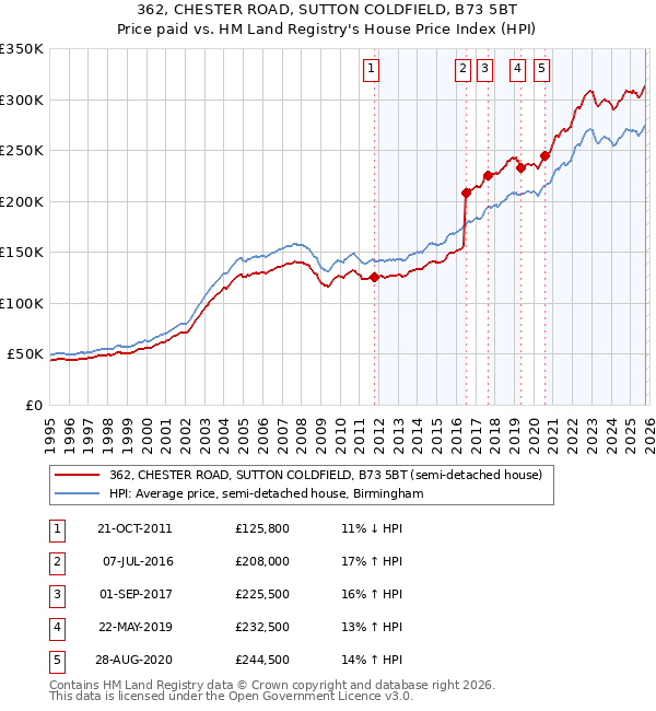 362, CHESTER ROAD, SUTTON COLDFIELD, B73 5BT: Price paid vs HM Land Registry's House Price Index