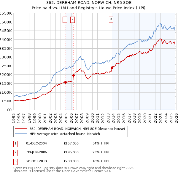 362, DEREHAM ROAD, NORWICH, NR5 8QE: Price paid vs HM Land Registry's House Price Index