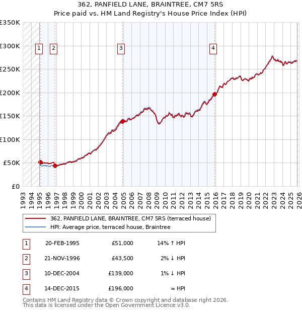 362, PANFIELD LANE, BRAINTREE, CM7 5RS: Price paid vs HM Land Registry's House Price Index