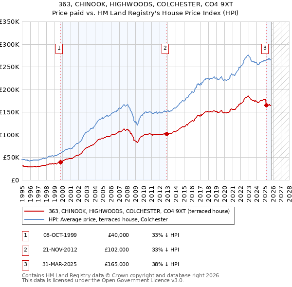 363, CHINOOK, HIGHWOODS, COLCHESTER, CO4 9XT: Price paid vs HM Land Registry's House Price Index