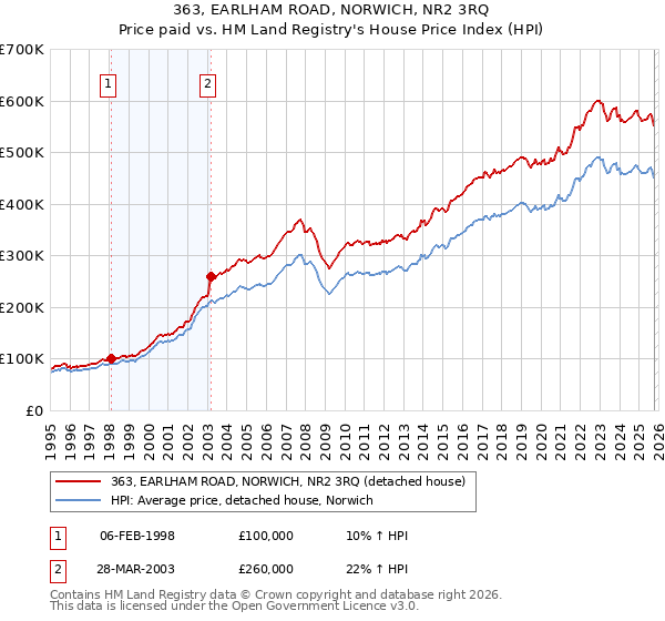 363, EARLHAM ROAD, NORWICH, NR2 3RQ: Price paid vs HM Land Registry's House Price Index