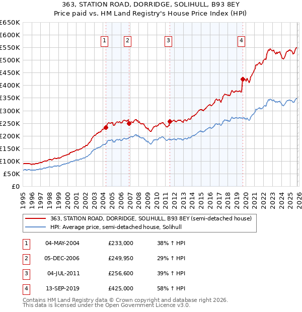 363, STATION ROAD, DORRIDGE, SOLIHULL, B93 8EY: Price paid vs HM Land Registry's House Price Index