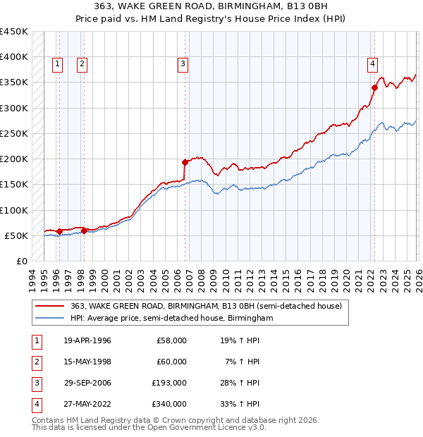 363, WAKE GREEN ROAD, BIRMINGHAM, B13 0BH: Price paid vs HM Land Registry's House Price Index