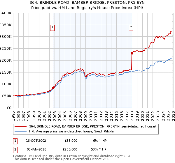 364, BRINDLE ROAD, BAMBER BRIDGE, PRESTON, PR5 6YN: Price paid vs HM Land Registry's House Price Index
