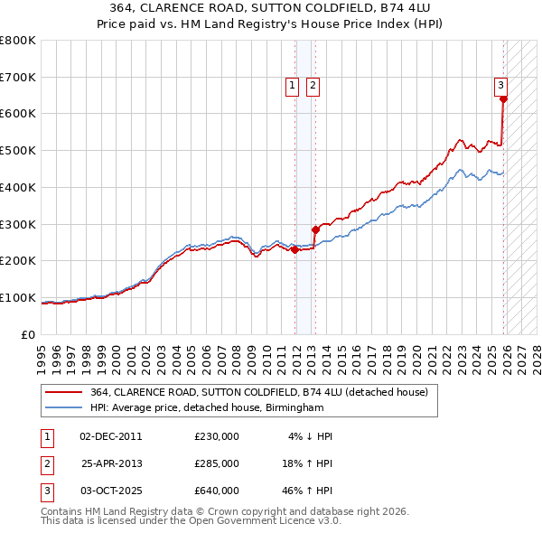 364, CLARENCE ROAD, SUTTON COLDFIELD, B74 4LU: Price paid vs HM Land Registry's House Price Index