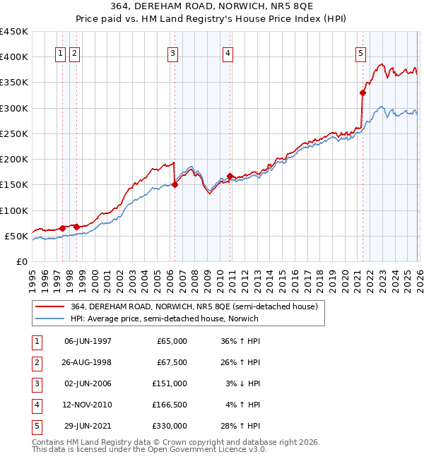 364, DEREHAM ROAD, NORWICH, NR5 8QE: Price paid vs HM Land Registry's House Price Index