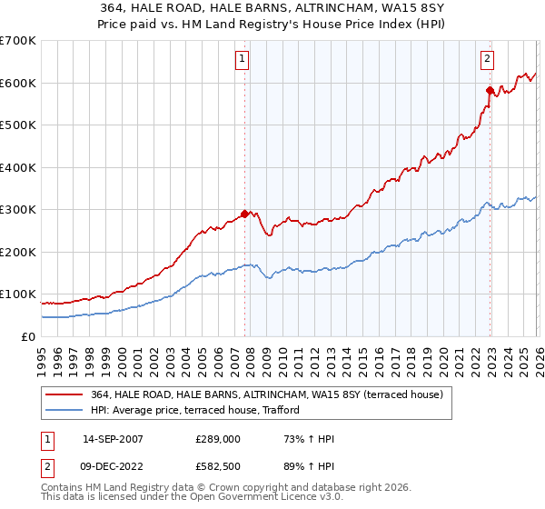 364, HALE ROAD, HALE BARNS, ALTRINCHAM, WA15 8SY: Price paid vs HM Land Registry's House Price Index