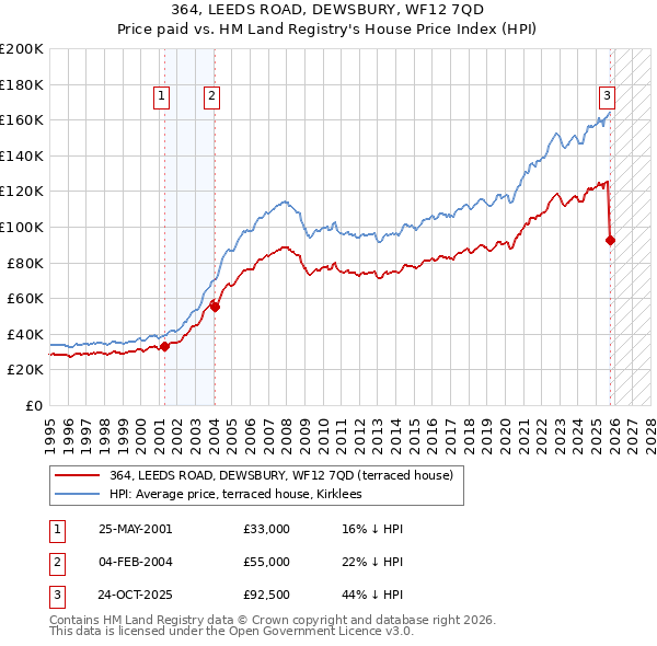 364, LEEDS ROAD, DEWSBURY, WF12 7QD: Price paid vs HM Land Registry's House Price Index