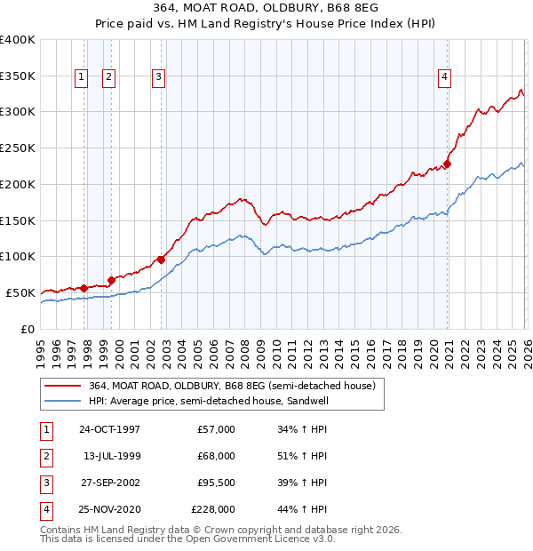 364, MOAT ROAD, OLDBURY, B68 8EG: Price paid vs HM Land Registry's House Price Index