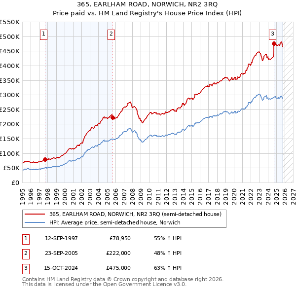 365, EARLHAM ROAD, NORWICH, NR2 3RQ: Price paid vs HM Land Registry's House Price Index
